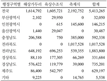 Table 1  시도군별 양식방법에 따른 전체 사육시설 면적 현황  (단위: m 2 ) 행정구역별 해상가두리 육상수조식 축제식 합계 전국 1,614,792 1,605,721 2,192,752 5,413,265 부산광역시 2,102 29,950 0 32,050 인천광역시 0 615 145,600 146,215 울산광역시 1,440 29,047 0 30,487 충청남도 206,588 750 385,000 592,338 전라북도 0 0 1,017,528 1,0