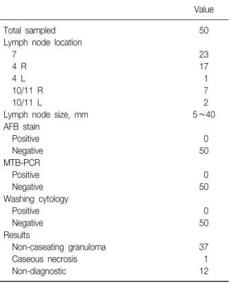 Figure 2. Well defined, homogenous lymph node in endo- endo-bronchial  ultrasound.