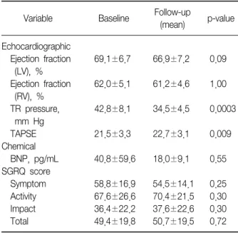 Table 2. The changes of echocardiographic variables, the level  of  BNP,  and  SGRQ  score