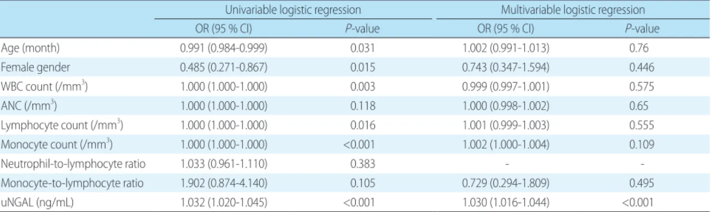 Table 4. Univariable and Multivariable Logistic Regression Analysis for the UTI Group