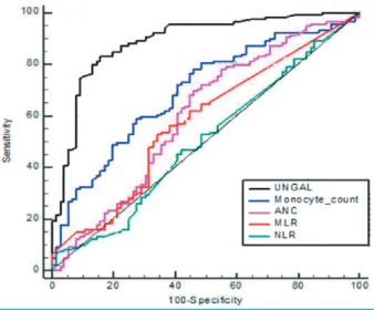 Table 5. Predictive Value of Biomarkers for UTI using the ROC Curve