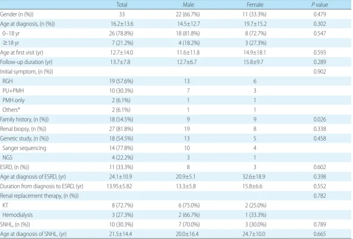 Table 1. General Characteristics and Laboratory Features of Patients with Alport Syndrome