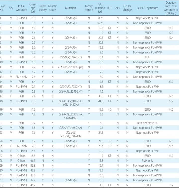 Table 2. Patient Characteristics Case