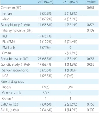 Table 3. Comparison of General Characteristics and Laboratory  Features according to the Age of Diagnosis of Alport Syndrome