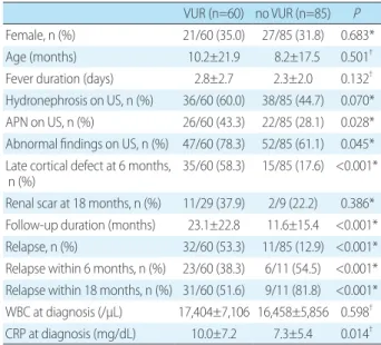 Table 2. Clinical and Laboratory Data according to the Presence  of VUR
