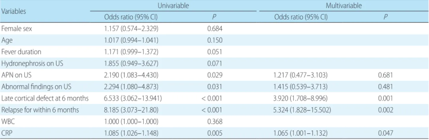 Table 3. Univariable and Multivariable Logistic Regression Analyses of Factors Underlying Late Cortical Defect