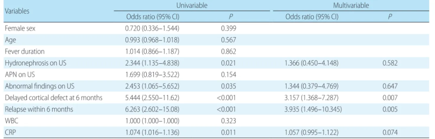 Table 6. Univariable and Multivariable Logistic Regression Analyses of Variables associated with Long-lasting Renal Scar Formation