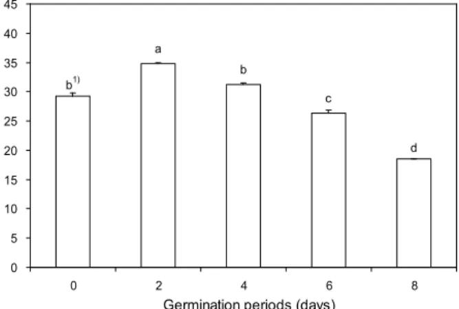 Fig. 2. Changes of DPPH radical scavenging activities (%) in rough rice (Oryza sativa L.) with germination periods.