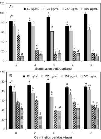 Fig. 4. Changes of reducing power in rough rice (Oryza sat- sat-iva L.) with germination periods