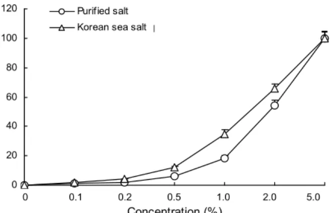 Fig. 2. Effect of 2 kinds of salt with different concentrations on the growth of HCT-116 human colon carcinoma cells by MTT assay.