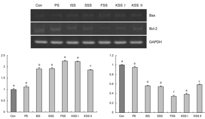 Fig. 3. Effects of salt samples (1%) on mRNA expressions of Bax and Bcl-2 in HCT-116 cancer cells.