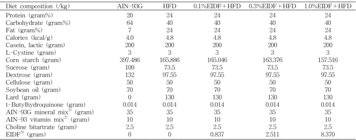 Table 1. Formula and nutrient content of experimental diet composition