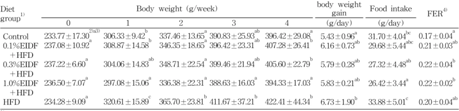 Table 3. Changes in body weight, food intake and food efficiency ratio of the groups fed high fat diet and insoluble dietary fiber extracted from cabbage waste