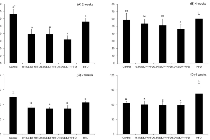 Fig. 1. Effect of insoluble dietary fiber extracted from cabbage waste on the serum triglyceride levels (A and B) and serum total cholesterol levels (C and D)