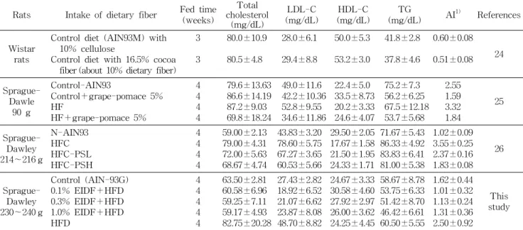 Table 4. Effect of insoluble dietary fiber extracted from cabbage waste on the serum triglyceride levels and serum total cholesterol levels