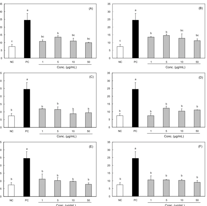 Fig. 3. The effect of supplementation in vitro with different concentrations of various juice (pumpkin, aloe, artichoke) with/without Protaetia brevitarsis S