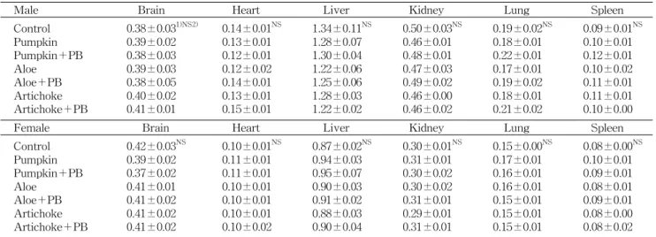 Table 2. Effect of various juice (pumpkin, aloe, artichoke) with/without Protaetia brevitarsis S