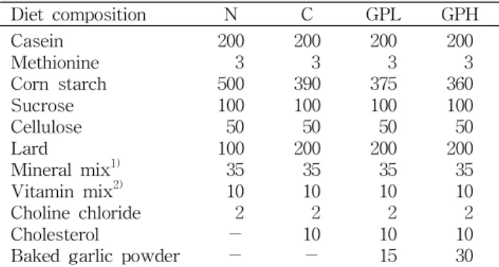 Table 2. Composition of experimental diet (g/kg)