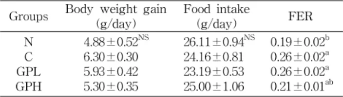Table 3. Changes in body weight gain, food intake and food efficiency ratio of rats fed a high-fat/high-cholesterol diet containing baked garlic powder