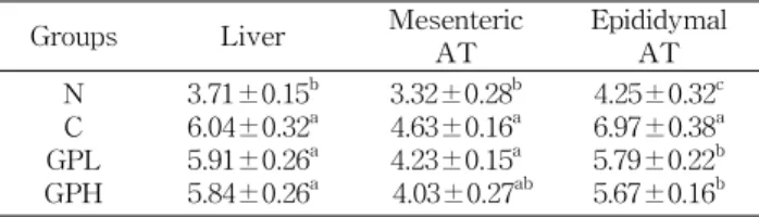 Table 4. Changes in liver and adipose tissue weights of rats fed a high-fat/high-cholesterol diet containing baked garlic