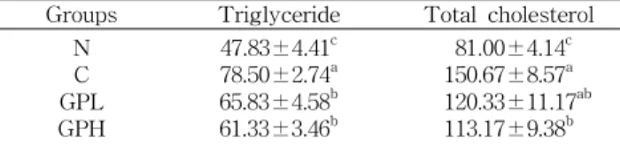 Table 6. Contents of triglyceride and total cholesterol in se- se-rum of rats fed a high-fat/high-cholesterol diet containing