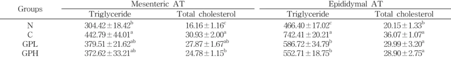 Table 9. Contents of triglyceride and total cholesterol in adipose tissues of rats fed a high-fat/high-cholesterol diet containing