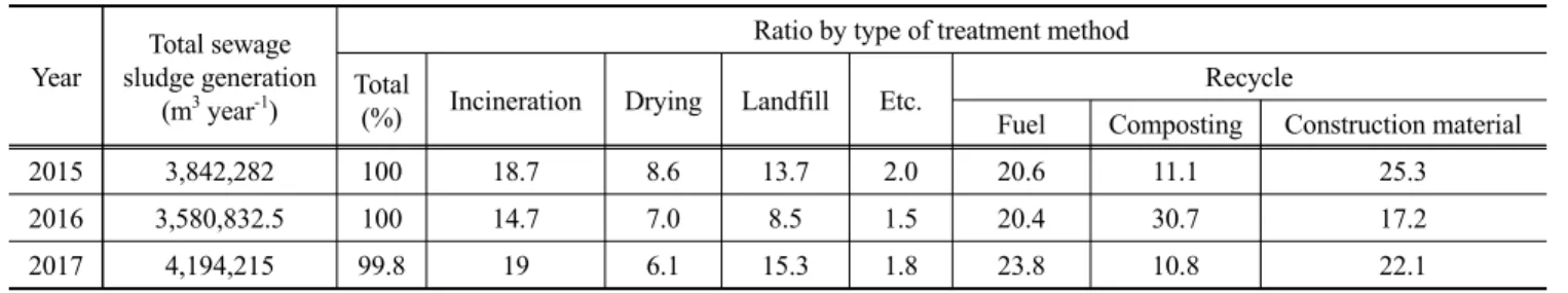 Table 2. Generation and treatment status of sewage sludge in South Korea