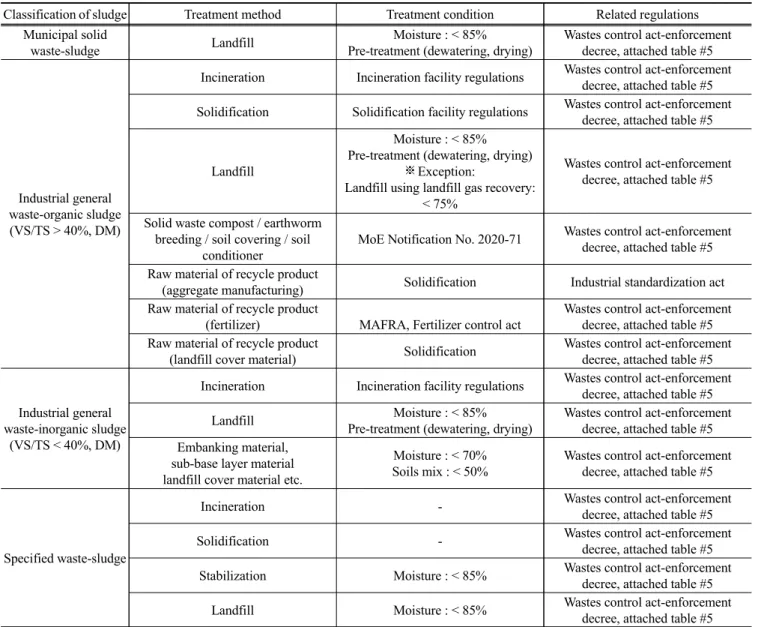 Table 4. Current regulations related to sludge treatment in South Korea [23,25]