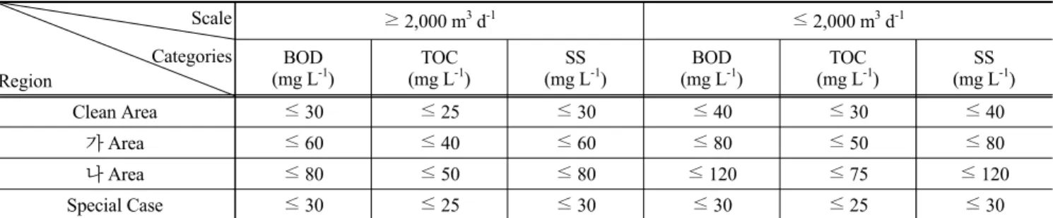 Table 1. Standards for the emission of water pollutants (2020.10.17.)