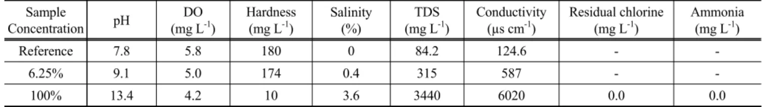 Table 3. Water quality inspection of as-received sample