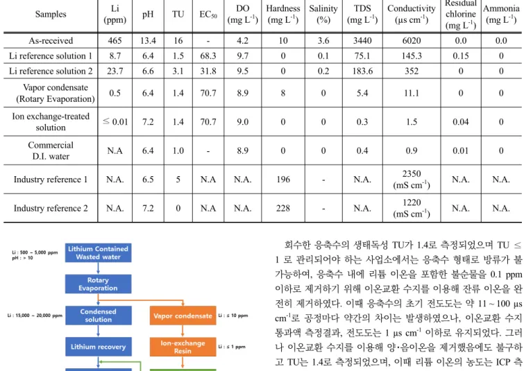 Table 4. Results of water quality test of each treatment and ecotoxicology