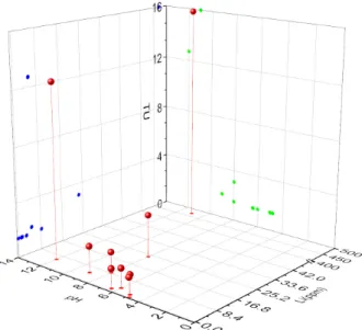 Figure 2. Correlation analysis of TU, Li ion concentration and pH