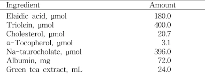 Table 1. Composition of lipid emulsion containing green tea extract 1)