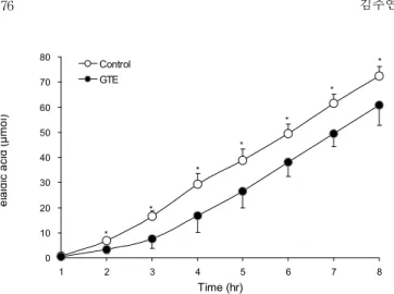 Fig. 1. Cumulative lymphatic absorption of elaidic acid in rats infused with a lipid emulsion without (control) or with green tea extract (GTE) for 8 hr