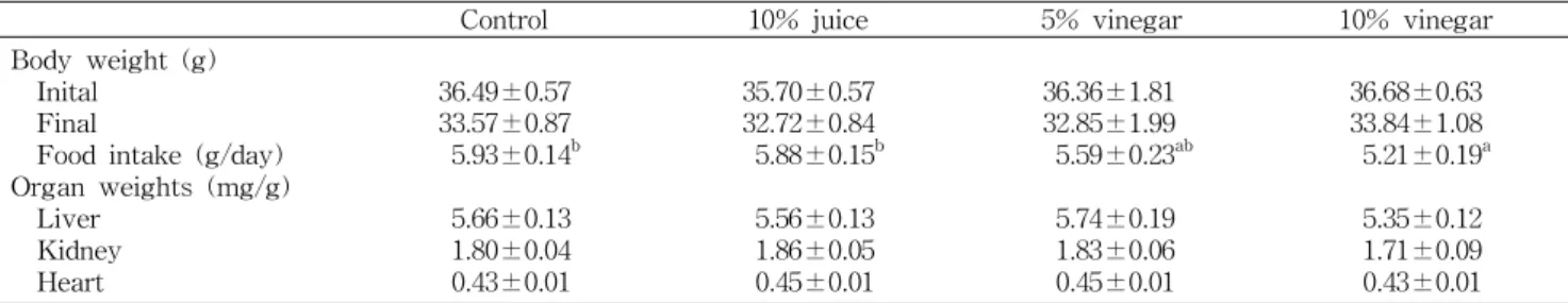 Table 5. Effect of yacon vinegar on body weight, food intake and organ weights in HFD/STZ-induced diabetic mice 1)