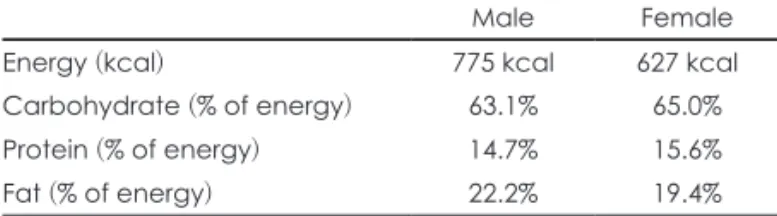 Table 1. Energy content and macronutrients composition of the  experimental meal