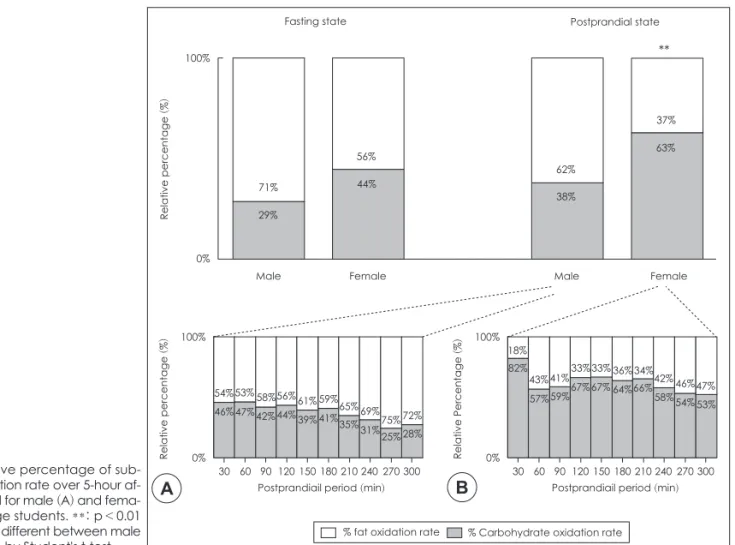 Fig. 4. Relative percentage of sub- sub-strate oxidation rate over 5-hour  af-ter the meal for male (A) and  fema-le (B) colfema-lege students