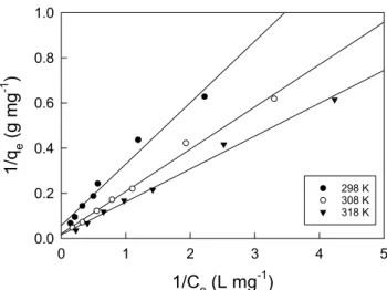 Table 2. Freundlich and Langmuir isotherm constants for adsorption of AF on activated carbon