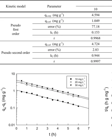 Figure 5. Pseudo first order kinetics plots for adsorption of AF on 