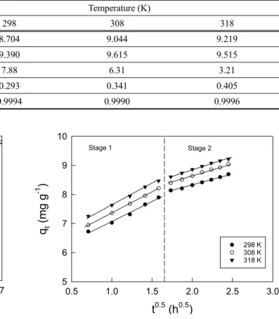 Table 5. Intraparticle diffusion parameters for adsorption of AF by activated carbon at different temperatures