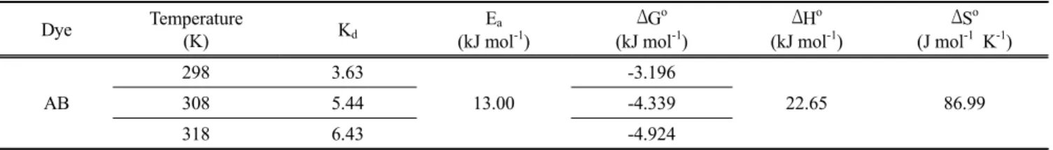Table 6. Thermodynamic parameters for adsorption of AF by activated carbon