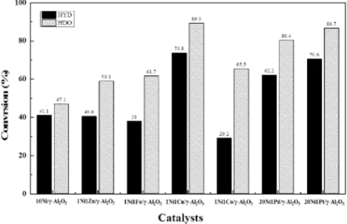 Figure 2. Conversion of HYD and HDO for the different catalysts 