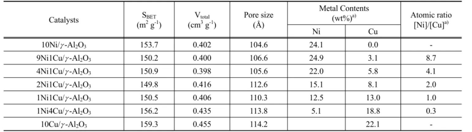 Table  2에  xNiyCu/ γ-Al 2 O 3 촉매의  화학흡착  분석결과를  나 타내었고,  수소 화학흡착 분석을 통한 촉매 표면에 노출 된 Ni 의  표면적과  분산도를  보면  Ni단독  촉매의  경우에  0.177  m 2