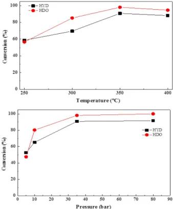 Figure 7. Catalytic performance of 4Ni1Cu/ γ-Al 2 O 3  at various (a)  temperature (P = 35 bar, LHSV = 1 h -1  and TOS = 5 h) and  (b) pressure (T = 350 ℃, LHSV = 1 h -1  and TOS = 5 h).