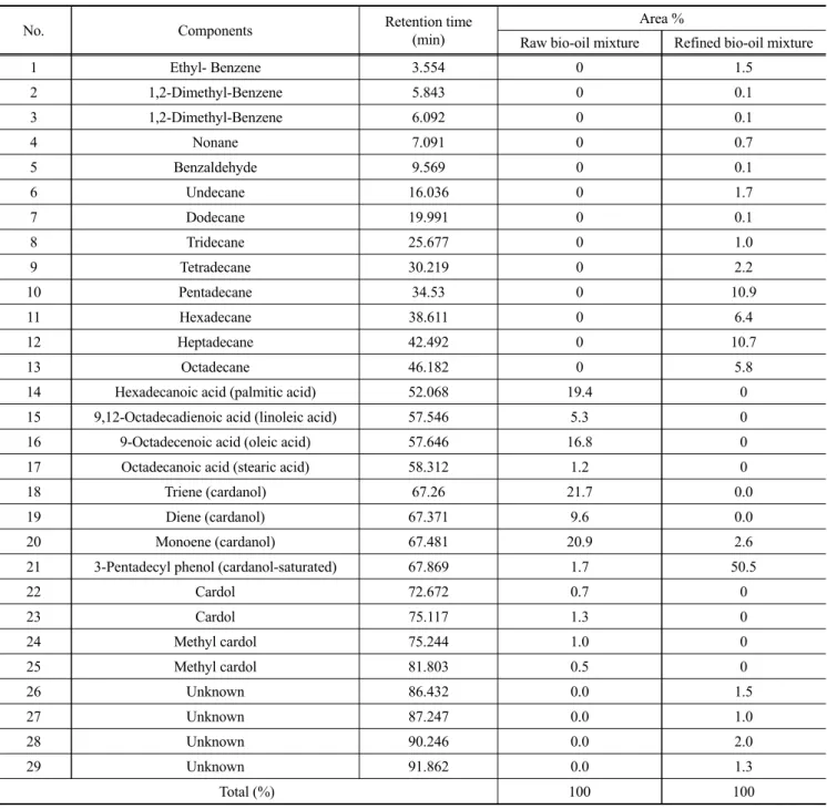 Figure  7에서는  높은  활성을  보인  촉매  중  4Ni1Cu/ γ-Al 2 O 3  촉매에  대하여 반응온도  250 ~ 400  ℃,  반응압력 5 ~ 80  bar  범 위에서  LHSV는  1  h -1 로  고정하여  반응온도와  반응압력에  대한 HYD  및 HDO  전환율을 확인 하여 수소화 반응에 대한  영향을 확인 하였다