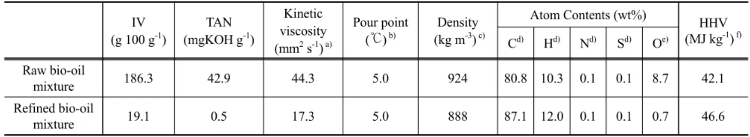 Figure 8. The total ion chromatogram of (a) raw bio-oil mixture and (b) refined bio-oil mixture.Table 4