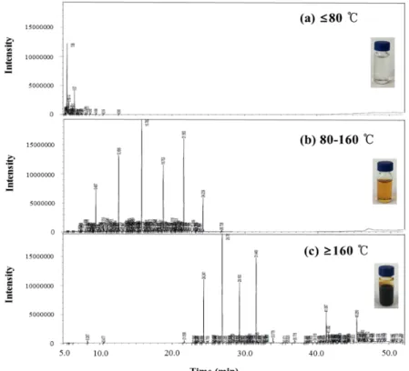 Figure 9. The total ion chromatogram of the refined bio-oil mixture obtained at different range of vacuum distillation temperature: (a) ≤80