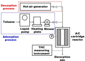 Figure 1. Schematic diagram for adsorption and desorption system 