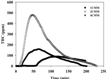 Table 1. Summary of experimental conditions used in in this study