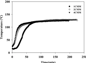 Figure 4. Characteristics of desorption gas component and THC 